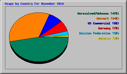 Usage by Country for November 2016