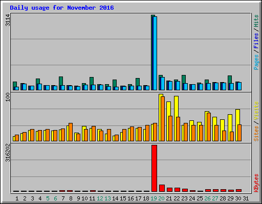 Daily usage for November 2016